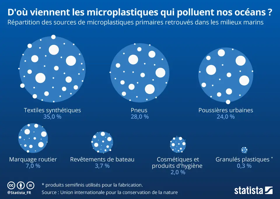 Infographie Statista : Principales sources de pollution microplastique dans les océans (textiles, pneus)